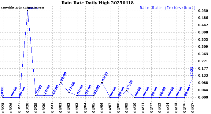 Milwaukee Weather Rain Rate<br>Daily High