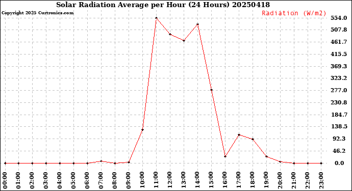 Milwaukee Weather Solar Radiation Average<br>per Hour<br>(24 Hours)