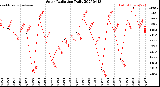 Milwaukee Weather Solar Radiation<br>Daily