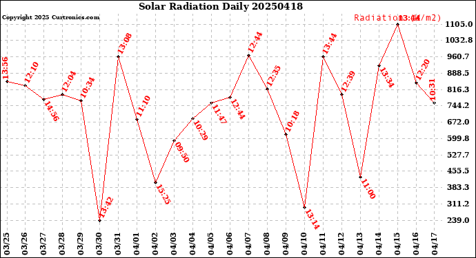 Milwaukee Weather Solar Radiation<br>Daily