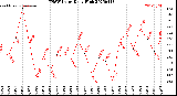 Milwaukee Weather THSW Index<br>Daily High