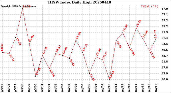 Milwaukee Weather THSW Index<br>Daily High