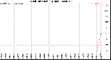 Milwaukee Weather Wind Direction<br>(By Day)