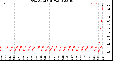 Milwaukee Weather Wind Speed<br>Daily High