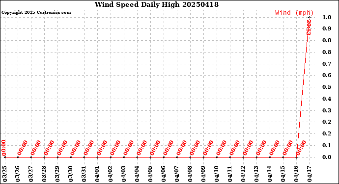 Milwaukee Weather Wind Speed<br>Daily High