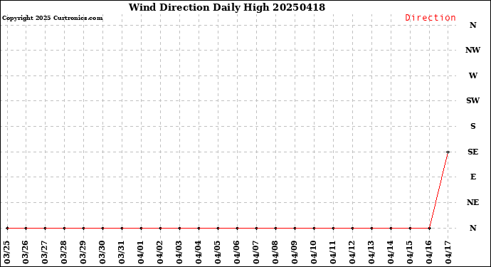 Milwaukee Weather Wind Direction<br>Daily High