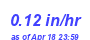 Milwaukee Weather Rain Rate Month