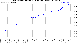 Milwaukee Weather Barometric Pressure<br>per Minute<br>(24 Hours)
