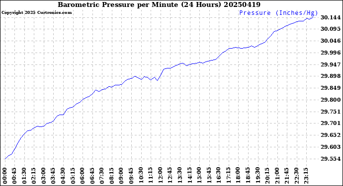 Milwaukee Weather Barometric Pressure<br>per Minute<br>(24 Hours)