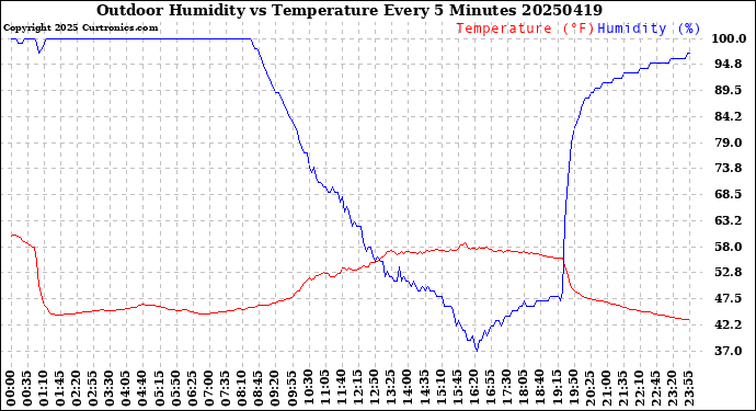 Milwaukee Weather Outdoor Humidity<br>vs Temperature<br>Every 5 Minutes