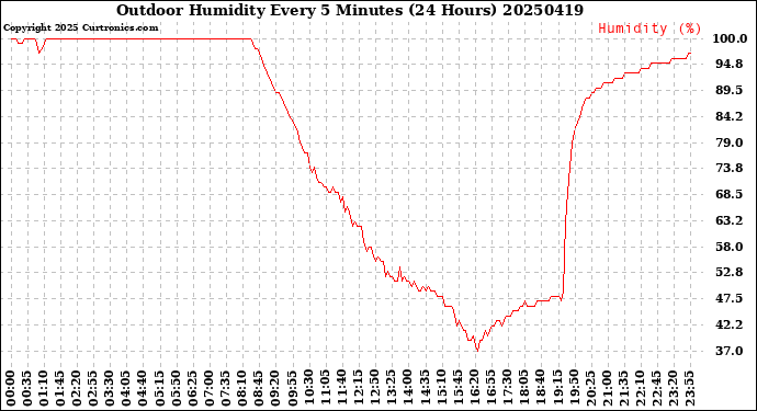 Milwaukee Weather Outdoor Humidity<br>Every 5 Minutes<br>(24 Hours)