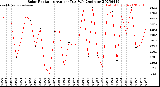 Milwaukee Weather Solar Radiation<br>Avg per Day W/m2/minute