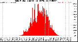 Milwaukee Weather Solar Radiation<br>per Minute<br>(24 Hours)