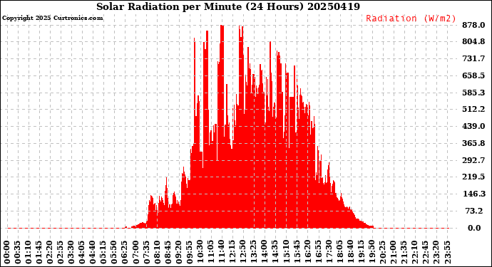 Milwaukee Weather Solar Radiation<br>per Minute<br>(24 Hours)