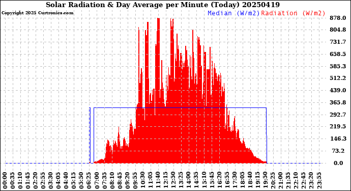 Milwaukee Weather Solar Radiation<br>& Day Average<br>per Minute<br>(Today)