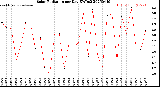 Milwaukee Weather Solar Radiation<br>per Day KW/m2