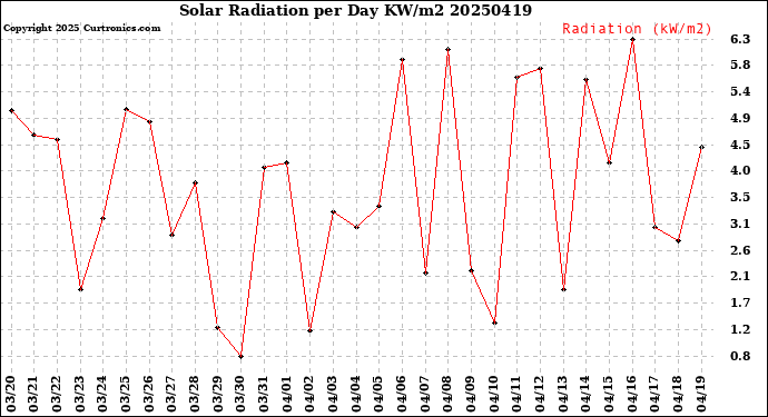 Milwaukee Weather Solar Radiation<br>per Day KW/m2
