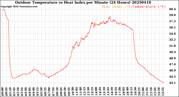 Milwaukee Weather Outdoor Temperature<br>vs Heat Index<br>per Minute<br>(24 Hours)