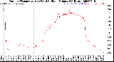 Milwaukee Weather Outdoor Temperature<br>vs Wind Chill<br>per Minute<br>(24 Hours)