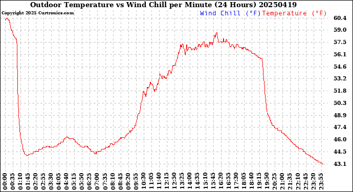 Milwaukee Weather Outdoor Temperature<br>vs Wind Chill<br>per Minute<br>(24 Hours)