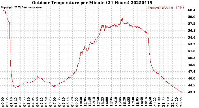 Milwaukee Weather Outdoor Temperature<br>per Minute<br>(24 Hours)