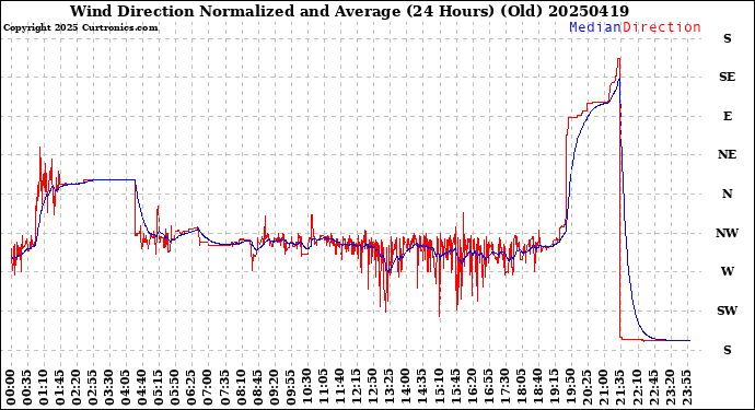 Milwaukee Weather Wind Direction<br>Normalized and Average<br>(24 Hours) (Old)