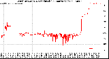 Milwaukee Weather Wind Direction<br>Normalized<br>(24 Hours) (Old)