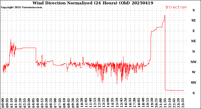 Milwaukee Weather Wind Direction<br>Normalized<br>(24 Hours) (Old)