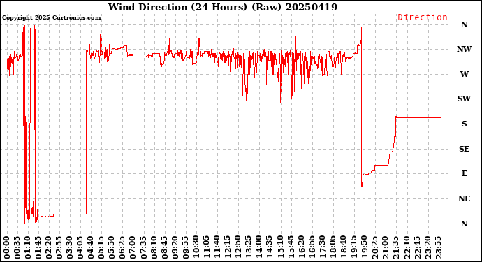 Milwaukee Weather Wind Direction<br>(24 Hours) (Raw)