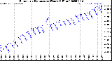 Milwaukee Weather Barometric Pressure<br>per Hour<br>(24 Hours)