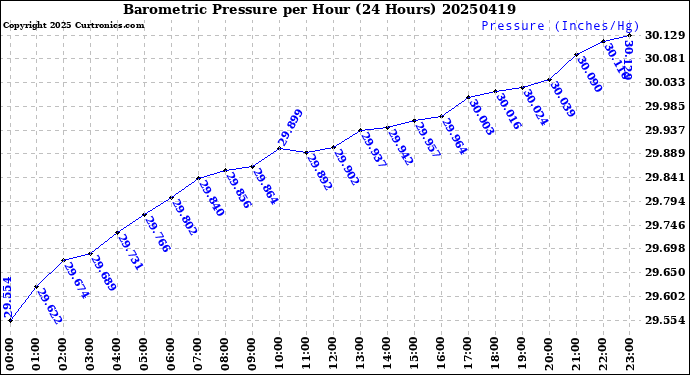 Milwaukee Weather Barometric Pressure<br>per Hour<br>(24 Hours)