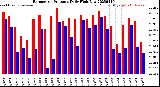 Milwaukee Weather Barometric Pressure<br>Daily High/Low