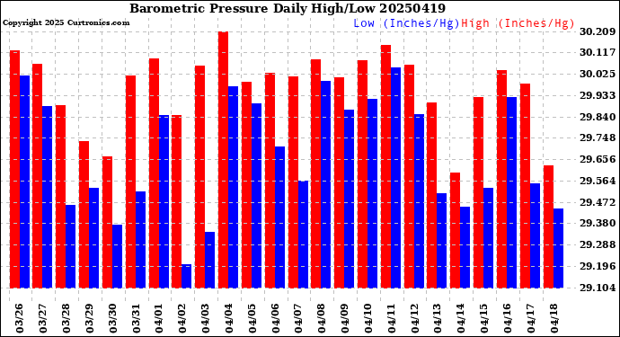 Milwaukee Weather Barometric Pressure<br>Daily High/Low