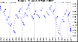 Milwaukee Weather Barometric Pressure<br>Daily High