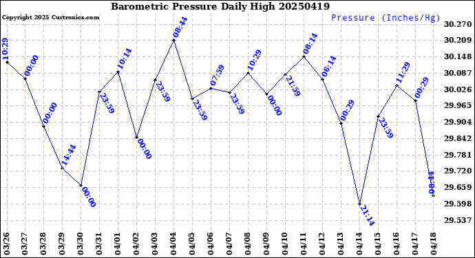 Milwaukee Weather Barometric Pressure<br>Daily High
