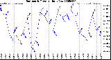 Milwaukee Weather Barometric Pressure<br>Daily Low