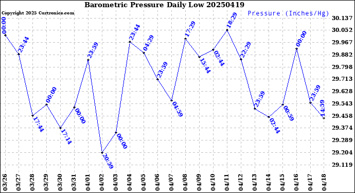 Milwaukee Weather Barometric Pressure<br>Daily Low