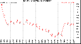 Milwaukee Weather Dew Point<br>(24 Hours)