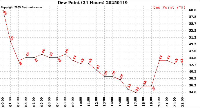 Milwaukee Weather Dew Point<br>(24 Hours)