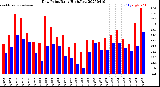 Milwaukee Weather Dew Point<br>Daily High/Low