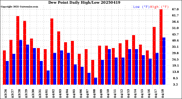 Milwaukee Weather Dew Point<br>Daily High/Low