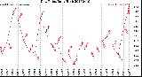 Milwaukee Weather Dew Point<br>Daily High