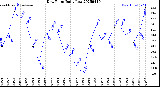 Milwaukee Weather Dew Point<br>Daily Low