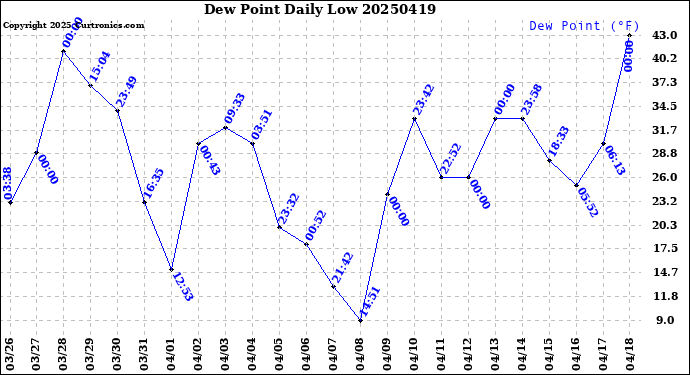 Milwaukee Weather Dew Point<br>Daily Low