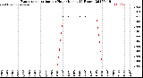 Milwaukee Weather Evapotranspiration<br>per Hour<br>(Inches 24 Hours)