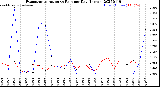 Milwaukee Weather Evapotranspiration<br>vs Rain per Day<br>(Inches)