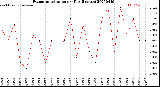 Milwaukee Weather Evapotranspiration<br>per Day (Inches)