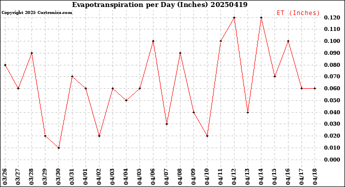 Milwaukee Weather Evapotranspiration<br>per Day (Inches)