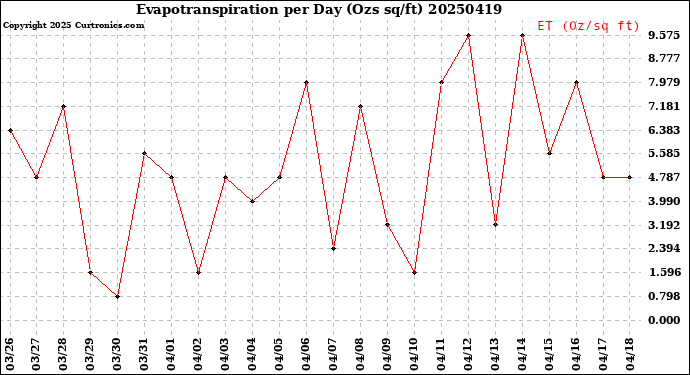Milwaukee Weather Evapotranspiration<br>per Day (Ozs sq/ft)
