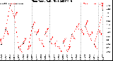 Milwaukee Weather Heat Index<br>Daily High